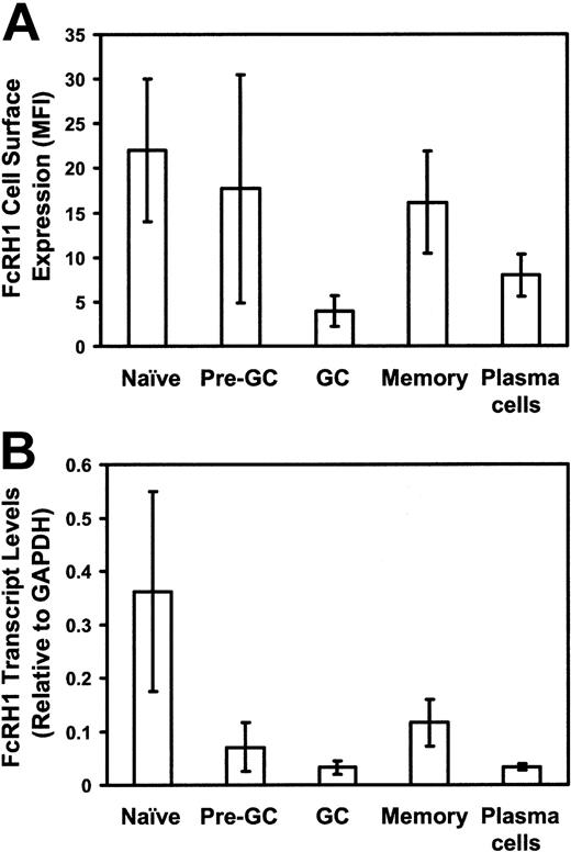 Figure 4. Comparative analysis of FcRH1 expression by different subpopulations of tonsillar B lineage cells. (A) Mean fluorescent intensity (MFI) of cell surface FcRH1 (± 1 SD) is shown for 7 individuals. (B) Tonsillar subpopulations were sorted and FcRH1 mRNA levels were examined by real-time PCR and normalized to glyceraldehyde-3-phosphate dehydrogenase (GAPDH) expression. Mean levels (± SDs) are shown for each subpopulation in 3 tonsillar samples.