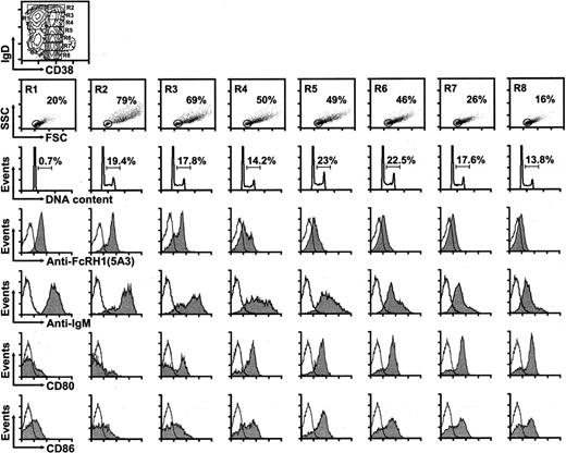 Figure 5. Correlation between FcRH1 levels with cell size, cell cycle status, and surface IgD, IgM, CD80, and CD86 expression in tonsillar B cells. Tonsillar B cells were purified as described in “Materials and methods” for 4-color immunofluorescent analysis. Naive, pre-GC, and GC populations were subdivided into the indicated R1 to R8 subsets for analysis. DNA content analysis was conducted after cell fixation in 100% ethanol, treatment with RNase A, and staining with propidium iodide (40 μg/mL). Subsequent analysis of the naive subpopulations was conducted but is not shown here because of insignificant variation. Shaded areas indicate staining with the indicated antibodies, while the unshaded areas show Ig isotope control staining.