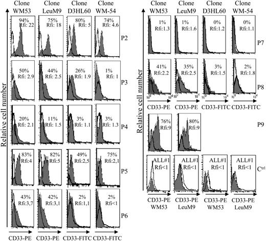 Figure 3. Flow cytometric analysis reveals that leukemic pDCs express CD33 at different levels. Leukemic pDCs from 8 other patients (patients no. 2-9, noted as P2, P3, P4, P5, P6, P7, P8, and P9, respectively) were stained with either anti-CD33 mAb (hatched gray curve) or corresponding isotype control mAb (open curve) and analyzed by flow cytometry. Four different anti-CD33 mAb clones were used: 2 were conjugated with PE (LeuM9 or WM53) and 2 with FITC (WM-54 or D3HL60.251). On each histogram, percentage of CD33+ cells (defined using isotype control mAb staining) and relative fluorescent intensity (rfi; corresponding to MFI R = MFI obtained with anti-CD33 mAb/MFI obtained with isotype control mAb) are indicated. According to Garand and Robillard,29 leukemic cells are considered positive when the percentage of positive cells is more than 20% or rfi is more than 2. Due to limited biologic material, cells from patient no. 9 were stained only with PE-conjugated anti-CD33 mAb. Cells from patient no. 1 (not shown) presented the same pattern of staining as cells from patient no. 3 (ie, 30% of positive cells with 4.3 rfi after PE-conjugated LeuM9 mAb and 8% of positive cells with 1.5 rfi after FITC-conjugated D3HL60.251 mAb). Cells from 2 patients presenting CD33- ALL (ALL no. 1 and ALL no. 2) stained with PE-conjugated anti-CD33 mAb (LeuM9 and WM53) were also shown as control (Ctrl). In these cases, rfi was always less than 1. Purified cells from patient no. 2 expressed CD33 at the highest levels and were previously shown to produce IFN-α in response to inactivated influenza virus (1302 and 1695 IU/mL in 2 independent experiments after 2 separate thawing procedures).17 Purified cells from patients no. 4, 7, and 8 also produced IFN-α in response to virus (56, 65, and 953 IU/mL, respectively, versus < 0.6 IU/mL in unstimulated conditions).18