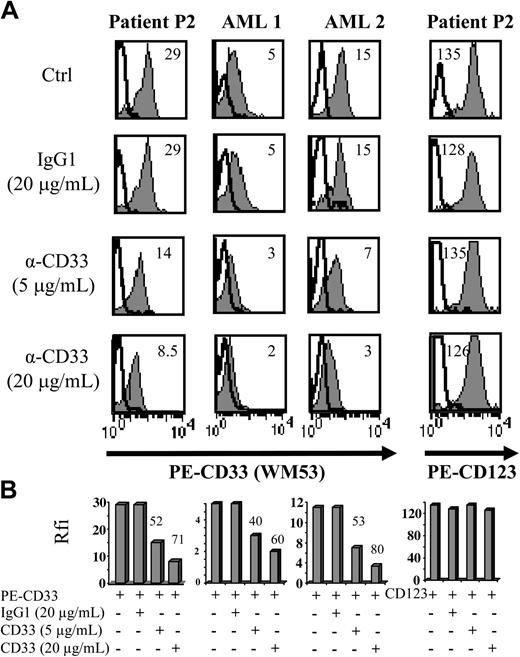 Figure 4. The use of an excess of unlabeled CD33 mAb before labeling with PE-conjugated CD33 mAb confirms CD33 expression on purified leukemic pDCs from patient no. 2. (A) Purified leukemic cells from patient no. 2 were incubated with unlabeled CD33 mAb WM53 (α-CD33, 5 or 20 μg/mL) or irrelevant IgG1 (20 μg/mL) 30 minutes before labeling with either PE-conjugated CD33, PE-CD123 (gray curves), or PE-isotype control mAb (bold open curves) and flow cytometry analysis. On each histogram, rfi (corresponding to MFI R = MFI obtained with PE-CD33 or PE-CD123 mAb/MFI obtained with isotype control mAb) is indicated. CD33+ AML (AML 1 or AML 2) was used as positive control. Cells not incubated with unlabeled mAb but analyzed in the same experiments are also shown as controls (Ctrl). (B) Results with rfi obtained for each condition are summarized on bar graphs. Percent of signal inhibition, calculated as 100 - (α-CD33 rfi × 100/IgG1 rfi), is indicated on the top of bar. Similar signal inhibitions are obtained for CD33 fluorescence of leukemic pDCs (lower left panel) and AML cells, whereas no signal inhibition is observed for CD123 molecules on leukemic pDCs (lower right panel).