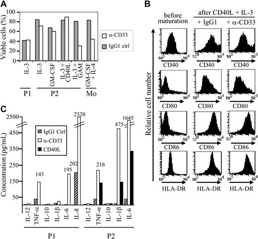 Figure 6. Leukemic pDCs express functional CD33. (A) Leukemic pDCs from patient no. 1 (P1) and patient no. 2 (P2) were incubated for 48 hours with 5 μg/mL anti-CD33 mAb (□) or isotype control IgG1 (▧) in the presence of the indicated cytokine (IL-3, GM-CSF, or IL-3 + CD40L). Purified monocytes exposed to anti-CD33 mAb were used as positive controls for cell death.28 To evaluate the effect of mAb-mediated cross-linking, goat anti–mouse IgG (GAM) antibodies were added to leukemic cells from patient no. 2. Cell viability was assessed by annexin V/PI staining and flow cytometry. In the absence of cytokine, most of the cells were dead (double positive for annexin V and PI). Results are expressed as a percentage of viable cells (ie, negative for both annexin V and PI). Apoptosis was observed only in the presence of GAM antibodies. (B) Leukemic pDCs from patient no. 2 (P2) were incubated for 48 hours with 5 μg/mL anti-CD33 mAb or isotype control IgG1 in the presence of maturation agents IL-3 plus CD40L. Then, cells were stained with either anti-CD40, anti-CD80, anti-CD86, or HLA-DR and analyzed by flow cytometry. An increased expression of HLA-DR, CD40, CD80, and CD86 was observed after culture with IL-3/CD40L even in the presence of anti-CD33 mAb. (C) Leukemic pDCs from patient no. 1 (P1) and patient no. 2 (P2) were incubated for 48 hours with 5 μg/mL anti-CD33 mAb (□) or isotype control IgG1 (▨) in the presence of IL-3. Cytokines (IL-12, TNF-α, IL-10, IL-1β, IL-6, and IL-8) present 48 hours later in the supernatant were measured by a cytokine bead assay. A production of proinflammatory cytokines was observed after anti-CD33 mAb treatment. A high spontaneous production of IL-8 (greater than 5000 pg/mL) in response to IL-3 was observed in pDCs from patient no. 2. Stimulation of pDCs from patient no. 2 with CD40L (▪) was used as control. The amount of produced cytokine from a representative experiment is indicated. When the amount is not mentioned, cytokine production was less than 40 pg/mL.