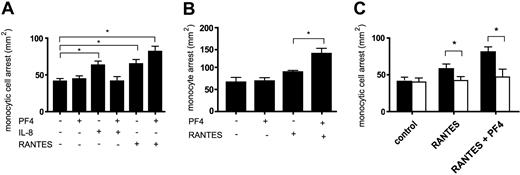 Figure 1. Influence of PF4 on the arrest of chemokine-activated monocytes under flow conditions. Monocytic MM6 cells (A) or isolated human blood monocytes (B) were left untreated (control) or stimulated with indicated chemokines (200 ng/mL) (A-B). The relevance of intact GAGs on the cell surface was tested using proteoglycan-degrading enzymes. MM6 cells were preincubated with chondroitinase ABC (0.5 U/mL) for one hour (empty bars in C) and perfused on activated HUVECs. The number of firmly adherent monocytes was determined after accumulation for 5 minutes. Data represent mean ± SEM of at least 3 experiments (*P < .05 as indicated).