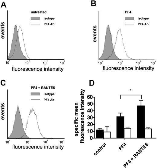 Figure 2. Binding of PF4 to the surface of monocytes with and without coincubation of RANTES. Monocytic MM6 cells were left untreated (A), incubated with PF4 (B), or were coincubated with RANTES and PF4 (C). Chemokines were applied for one hour at room temperature (5 μg/mL), formaldehyde fixed, and subsequently stained with an anti-PF4 antibody (solid line) or isotype control (filled) and analyzed by flow cytometry. MM6 cells were preincubated with chondroitinase ABC (0.5 U/mL) for one hour (empty bars in D). Mean fluorescence of isotype control binding was subtracted from PF4 antibody binding and expressed as mean specific fluorescence (D). Data represent mean ± SEM of 5 independent experiments (*P < .05 vs PF4).