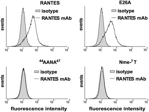 Figure 4. Surface binding of RANTES and its variants on monocytes. Monocytic MM6 cells were incubated for 60 minutes at room temperature with RANTES or the indicated variants (all 1 μg/mL) and analyzed by flow cytometry. Of 4 comparable experiments, 1 representative is shown.