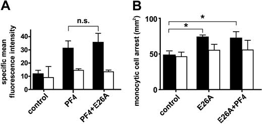 Figure 5. Characterization of functional effects of E26A-RANTES. Surface binding of PF4 was analyzed by flow cytometry in monocytic MM6 cells pretreated with PF4 alone or in combination with E26A-RANTES (A). MM6 cells stimulated with E26A-RANTES alone or in combination with PF4 (200 ng/mL each) were perfused on activated HUVECs. The number of firmly adherent monocytes was determined after accumulation for 5 minutes (B). MM6 cells were preincubated with chondroitinase ABC (0.5 U/mL) for one hour (empty bars). Data represent mean ± SEM of 4 independent experiments (*P < .05 or not significant as indicated).