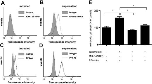 Figure 6. Involvement of PF4 and RANTES in monocyte arrest stimulated by platelet supernatants. Monocytic MM6 cells were left untreated (A,C) or incubated with supernatants of human platelets (106/μL) activated with thrombin (0.5 U/mL) for 5 minutes (B,D). The surface binding of RANTES (A,C) and PF4 (B,D) was analyzed by flow cytometry in comparison with isotype control (filled histograms). MM6 cells stimulated with platelet supernatants for 5 minutes and perfused on activated HUVECs, and the number of firmly adherent monocytes was determined after accumulation for 5 minutes (E). Data represent mean ± SEM of 4 independent experiments (*P < .05 as indicated).