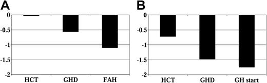 Figure 1. Height SD score before GH therapy. (A) No GH therapy group (n = 48). (B) GH therapy group (n = 42). GHD indicates growth hormone deficiency diagnosis; GH, growth hormone therapy; FAH, final adult height.