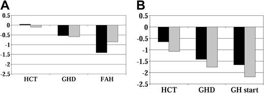 Figure 2. Height SD score by age at HCT before GH therapy. (A) No GH therapy group. (B) GH therapy group (younger than 10 years; n = 21;10 years, n = 27) (younger than 10 years, n = 35; 10 years, n = 7). Abbreviations are as in Figure 1.