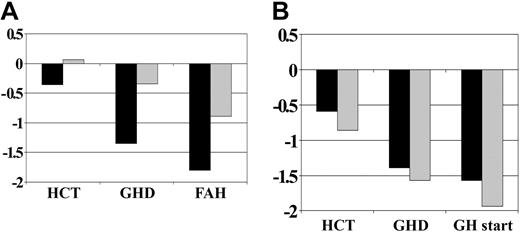 Figure 3. Height SD score by exposure to cranial irradiation before GH therapy. (A) No GH therapy group (CXRT, n = 11; no CXRT, n = 37). (B) GH therapy group (CXRT, n = 21; no CXRT, n = 21). CXRT indicates cranial irradiation therapy; remaining abbreviations are as in Figure 1.