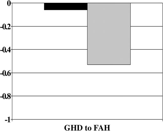 Figure 4. Change in height SD score by treatment with GH therapy. Abbreviations are as in Figure 1.