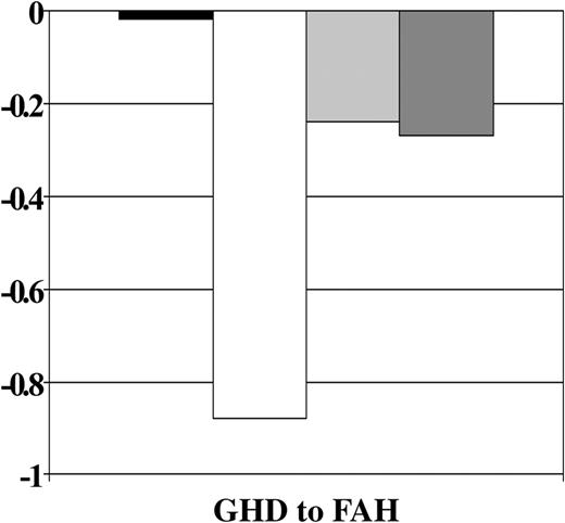 Figure 5. Change in SD score by age at HCT and use of GH therapy. Abbreviations are as in Figure 1.