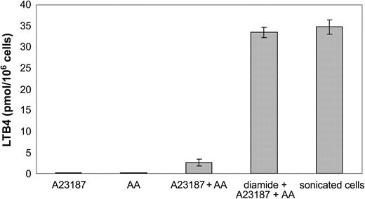 Figure 1. Biosynthesis of LTB4 by B-CLL cells. Intact B-CLL cells (10 × 106) were incubated for 5 minutes at 37°C with calcium ionophore A23187 (1 μM), arachidonic acid (AA; 40 μM) or A23187 (1 μM) plus AA (40 μM). The cells were preincubated for 2 minutes at 37°C, in the presence or absence of diamide (100 μM), prior to addition of indicated compound(s). Sonicated cells were preincubated with ATP (1 mM) for 2 minutes at 37°C and then incubated with calcium chloride (2 mM) and AA (40 μM) for 5 minutes. The results show the mean ± SD from 6 B-CLL patients.