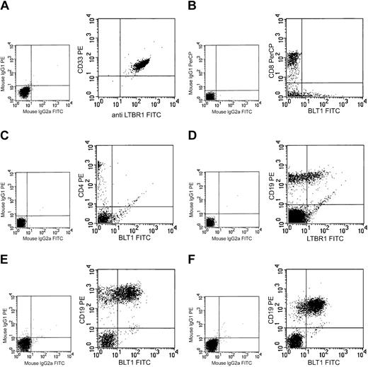 Figure 2. Expression of BLT1 on human leukocytes. The expression of BLT1 was analyzed in various leukocytes by FACS. PMNL (A), peripheral CD8+ T cells (B), peripheral CD4+ T cells (C), normal peripheral B cells (D), B-CLL cells (E), and B-PLL cells (F). Large panels show expression of BLT1 and the cell-specific antigen. Small panels show results with negative control antibodies. The figure depicts 1 typical experiment out of 6 except for B-PLL (2 experiments).