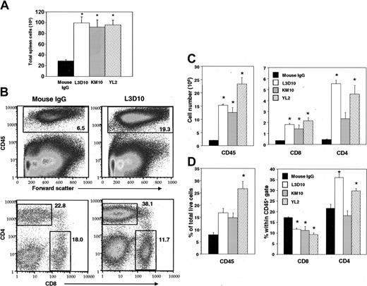 Figure 1. Anti–human CTLA-4 mAb promotes the engraftment of PBLs and the expansion of human T cells within 12 days. CB.17 SCID mice were engrafted with 50 × 106 human PBLs and were treated with 100 μg TMβ1 mAb on days 0, 2, and 4, followed by 300 μg anti–human CTLA-4 mAb or mouse IgG on days 1, 5, and 9 and by 3 μg human GM-CSF every other day. At 12 days after engraftment, mice were killed and spleens were harvested for staining. (A) Total cellularity within spleens. (B) Representative fluorescence-activated cell sorter (FACS) plot showing expanded percentages of CD45+, CD4+, and CD8+ cells. CD4+ and CD8+ were gated from among CD45+ cells. (C) Total cell numbers of CD45+ (left panel) and CD4+ and CD8+ cells (right panel). (D) Percentages of CD45+, CD4+, and CD8+ cells within live cell gate. All panels are representative of 4 to 5 mice per treatment group. Bars represent mean ± SEM. P values were generated using 1-way ANOVA with Tukey procedure for multiple comparisons. Asterisks indicate a difference from the control mouse IgG treatment with a significance of P < .05.