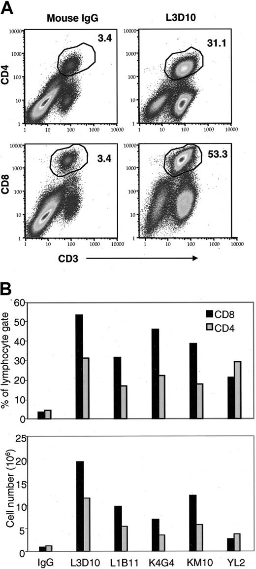Figure 2. Anti–human CTLA-4 mAb promotes the engraftment of PBLs and the expansion of human T cells at 24 days. CB.17 SCID mice were engrafted with 50 × 106 human PBLs and were treated with 100 μg TMβ1 mAb on days –1, 1, and 3, 100 μL ascites containing anti–human CTLA-4 mAb or 100 μg mouse IgG on days 1, 5, 9, and 13, and 3 μg human GM-CSF every other day. At 24 days after engraftment, mice were killed and spleens were harvested and pooled for staining. (A) Representative dot plot showing expansion of CD8 and CD4 T cells with anti–human CTLA-4 mAb clone L3D10 treatment. (B) Variable expansion of CD8 and CD4 T cells with treatment by different clones of anti–human CTLA-4 mAb. Bars represent cells from pooled spleens from 2 to 3 mice per treatment group.