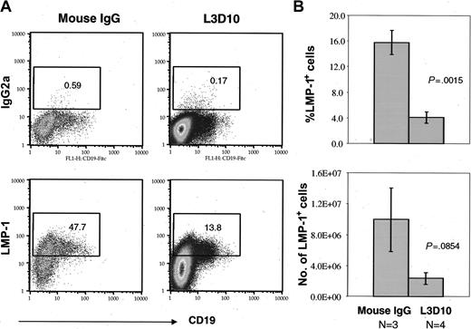 Figure 3. Anti–human CTLA-4 mAb L3D10 decreases percentages of engrafted cells expressing EBV LMP-1. Mice were treated as described in the legend to Figure 2 except that TMβ1 mAb was given on days 0, 2, and 4. Spleens were harvested at day 22 after engraftment and were stained for intracellular LMP-1 or isotype IgG2a. (A) Representative FACS plot of LMP-1 staining, depicting cells from the lymphocyte gate. Data shown are LMP-1 and CD19 profiles of gated human CD45+ cells. (B) Summary graph showing percentages (top) and numbers (bottom) of LMP-1–staining cells for 3 to 4 individual mice per treatment group. Data are representative of 2 independent experiments. P values were generated using a 2-sample t test.