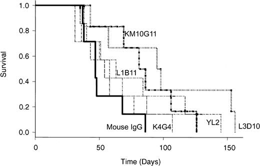 Figure 5. Some anti–human CTLA-4 mAbs prolong survival and delay onset of lymphoproliferative disorder in hu-PBL-SCID mice. CB.17 SCID mice were engrafted with 50 × 106 human PBLs and were treated with 100 μg TMβ1 mAb the same day, followed by 100 μL ascites containing anti–human CTLA-4 mAbs or 100 μg mouse IgG and 3 μg human GM-CSF on days 1, 5, and 9, and 13 after engraftment. Mice were monitored for signs of illness and were killed when moribund. One L3D10-treated mouse with early death on day 15 and 1 KM10G11-treated mouse with early death on day 13 were excluded from the survival analysis based on our experience that no lymphoma-related death is possible at this point. Survival times of the antibody-treated groups were compared with those of the control IgG-treated group using the log rank test. Probability values were as follows: mouse IgG versus L3D10, P = .0195; mouse IgG versus L1B11, P = .481; mouse IgG versus K4G4, P = .323; mouse IgG versus KM10G11, P = .045; mouse IgG versus YL2, P = .324.