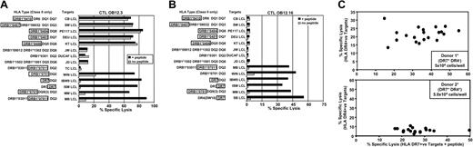 Figure 1. CTL recognition of EBV-transformed LCLs by gB-specific CTL clones in the presence or absence of peptide epitope DYSNTHSTRYV. Data from 2 different clones isolated from HLA-DR7+, DR4- (CTL OB12.3) and HLA-DR7+, DR4+ (CTL OB12.16) individuals are presented in panels A and B, respectively. An effector-to-target ratio of 5:1 was used for both assays. These data are representative of 5 different experiments based on 4 different CTL clones. (C) Split-well analysis of CTL microcultures generated in limiting dilution analysis. Each point on the graph indicates the level of lysis for each CTL microculture of 2 target populations: HLA-DR4+ LCLs (y-axis) and DAP-DR7 cells, which express HLA-DR7, preincubated with peptide DYSNTHSTRYV (x-axis). DAP DR7 cells were also used as targets without peptide presensitization (data not shown); CTL microcultures lysed less than 5% of DAP DR7 targets without peptide presensitization. CTL microcultures from 2 different donors (donor 1, HLA-DR7+, DR4-; donor 2, HLA-DR7+, DR4+) were tested in these assays. Representative data from 24 replicates with 5 × 104 cells/well are presented. *P < .0001.