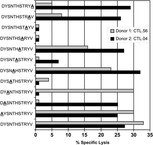 Figure 2. CTL recognition of alanine analogs of the peptide epitope DYSNTHSTRYV. HLA-DR7+ LCLs were presensitized with the individual peptides (0.1 μg/mL) and then exposed to DYSNTHSTRYV-specific CTL clones from either donor 1 (HLA-DR7+, DR4-; CTL.56) or donor 2 (HLA-DR7+, DR4+; CTL.04). An effector-to-target ratio of 5:1 was used in the assay. These data are representative of 3 different experiments based on 8 different CTL clones.