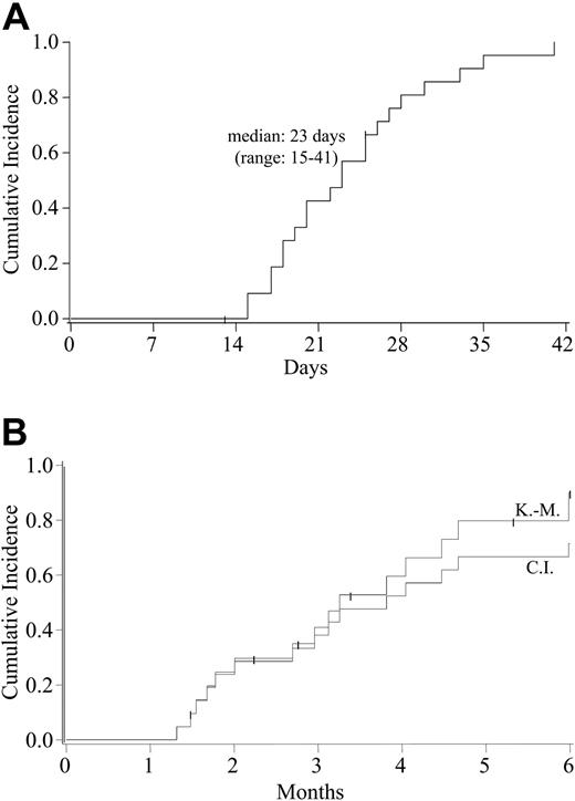 Figure 1. Hematopoietic recovery after double-unit UCBT. (A) Cumulative incidence of sustained donor neutrophil engraftment (ANC > 0.5 × 109/L) after double-unit UCBT. The Kaplan-Meier estimate of neutrophil engraftment was identical to the cumulative incidence. (B) Cumulative incidence and Kaplan-Meier estimates of platelet engraftment (≥ 50 × 109/L) after double-unit UCBT.