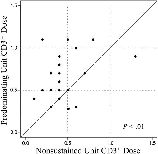 Figure 2. Comparison of the infused CD3+ dose of the unit predominating in donor engraftment (y-axis) versus the nonsustained unit (x-axis). The solid line is a 1:1 reference. The CD3+ cell dose of the predominating unit was significantly greater than that of the nonsustained unit.