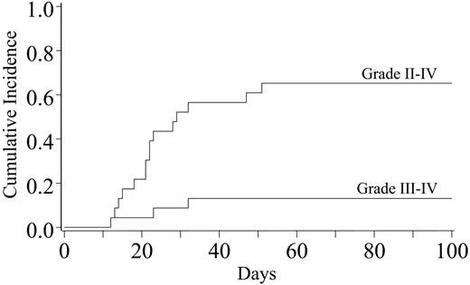 Figure 3. Cumulative incidence of grades II-IV and III-IV acute GVHD after double-unit UCBT.