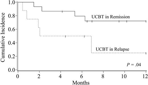 Figure 4. Kaplan-Meier probability of disease-free survival after double-unit UCBT according to disease status. Patients with acute leukemia in remission or with chronic myelogenous leukemia had a significantly better survival than those patients with acute leukemia who were given transplants while in relapse, or secondary AML patients with recurrent myelodysplasia.