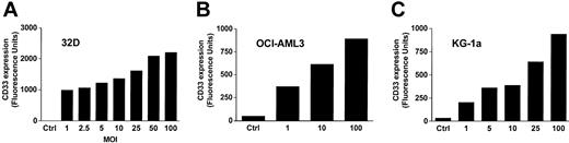 Figure 1. CD33 wild-type protein expression of parental and transduced cell lines. CD33 cell surface staining intensity, represented by the mean fluorescence intensity of cells stained with monoclonal anti-CD33 antibody (after subtraction of the mean fluorescence intensity of cells stained with isotype control antibody) of (A) murine 32D, (B) human OCI-AML3, and (C) human KG-1a cells. Results from one representative experiment are shown for each cell line. MOI denotes multiplicity of infection. Fluorescence intensity values cannot be directly compared between cell lines, because the brightness of the staining of CD33-transduced OCI-AML3 cells required data acquisition with modified voltage parameters.