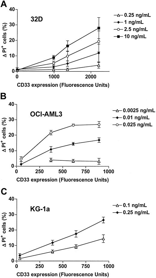 Figure 2. Effect of CD33 expression on GO-induced cytotoxicity. Parental (A) 32D, (B) OCI-AML3, and (C) KG-1a cells and their sublines that were transduced with wild-type CD33 and expressed CD33 at different levels, as indicated by arbitrary fluorescence units, were incubated with various concentrations of GO for 3 days, before cytotoxicity was assessed with PI staining. In the case of KG-1a sublines, cells were cotreated with CSA. Increases in the percentage of PI-positive cells in GO-treated cells are compared with corresponding cells that were incubated without GO, and results are shown as mean ± SEM from 2 to 4 independent experiments performed in duplicate or quadruplicate wells.
