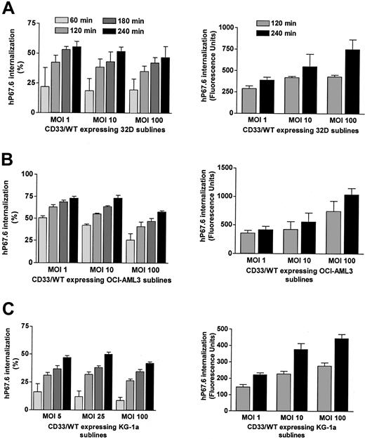 Figure 4. Internalization of antibody-bound wild-type CD33 in transduced cell lines. (A) 3 2D cell sublines, (B) OCI-A ML3 cell sublines, and (C) KG-1a cell sublines transduced with wild-type CD33 at different MOIs were labeled with unconjugated hP67.6 on ice water before the cells were incubated in 37°C in antibody-free medium to allow internalization of antibody-bound CD33 up to 4 hours as indicated. Subsequently, remaining cell surface–associated hP67.6 was detected with biotin-conjugated mouse anti–human IgG4 monoclonal antibody and a streptavidin-PE conjugate. Each left panel shows the percentage of internalized hP67.6 relative to cells kept at 0°C, whereas the right panels depict total amount of internalized hP67.6, expressed as change in arbitrary fluorescence units. Results are shown as mean ± SEM from 2 to 5 independent experiments.