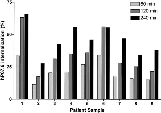 Figure 5. Internalization of antibody-bound wild-type CD33 in primary AML blast cells. Primary AML blast cells were labeled with unconjugated hP67.6 on ice water before the cells were incubated at 37°C in antibody-free medium to allow internalization of antibody-bound CD33 up to 4 hours as indicated. Subsequently, remaining cell surface–associated hP67.6 was detected with biotin-conjugated mouse anti–human IgG4 monoclonal antibody and a streptavidin-PE conjugate. Shown is the percentage of internalized hP67.6 relative to cells kept at 0°C.