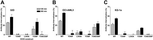Figure 7. ITIM-dependent internalization of antibody-bound CD33 in transduced cell lines. (A) 32D sublines, (B) OCI-AML3 sublines, and (C) KG-1a sublines, transduced with either wild-type CD33 or CD33 mutants, were labeled with unconjugated hP67.6 on ice water before the cells were incubated at 37°C in antibody-free medium to allow internalization of antibody-bound CD33 for 2 (shaded bars) or 4 hours (filled bars). Subsequently, remaining cell surface–associated hP67.6 was detected with biotin-conjugated mouse anti–human IgG4 monoclonal antibody and a streptavidin-PE conjugate. Results are shown as mean ± SEM from 3 to 4 (for 32D and KG-1a sublines) or 2 (for OCI-AML3 sublines) independent experiments. n.d. indicates no internalization detected.