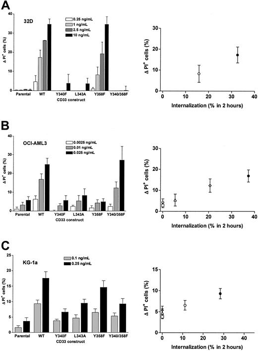 Figure 8. ITIM-dependent GO-induced cytotoxicity in transduced cell lines. (A) 32D cell sublines, (B) OCI-AML3 cell sublines, and (C) KG-1a cell sublines transduced with either wild-type CD33 or CD33 mutants were incubated with indicated concentrations of GO for 3 days, before cytotoxicity was assessed with PI staining. In the case of KG-1a sublines, cells were cotreated with CSA. Increases in the percentage of PI-positive cells in GO-treated cells are compared with corresponding cells that were incubated without GO, and results are shown as mean ± SEM from 2 to 5 independent experiments performed in duplicate or quadruplicate wells. The left panels show the data grouped for individual sublines, whereas the right panels show the effect of GO-induced cytotoxicity in relation to the percentage of internalization of CD33 after 2 hours.