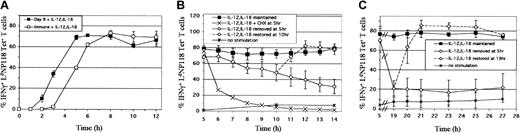 Figure 1. Cytokine-induced IFNγ production by virus-specific CD8+ T cells. (A) Spleen cells isolated from mice at 8 days (day 8) or greater than 120 days (immune) after LCMV infection were activated directly ex vivo with the combination of IL-12 and IL-18 for up to 12 hours. After gating on CD8+LdNP118-Tetramer+ T cells, IFNγ production was detected by intracellular staining. Values are the average ± SD for 4 animals in each group. (B) Spleen cells from mice at day 8 after infection were activated directly ex vivo with IL-12 plus IL-18 for 5 hours to induce IFNγ production. Activated cells were then either maintained in cytokines, treated with the protein synthesis inhibitor CHX, or washed and replaced in medium without cytokines. After 5 hours of cytokine withdrawal (t = 10 hours), cells were restimulated with IL-12 plus IL-18 for 4 hours. IFNγ production by CD8+LdNP118-Tetramer+ cells was detected by intracellular staining. Values are averages ± SDs (n = 3). (C) Spleen cells from mice at day 8 after infection were activated directly ex vivo with IL-12 and IL-18 for 5 hours to induce IFNγ production. Activated cells were then either maintained in IL-12 and IL-18 or washed and replaced in medium without cytokines. After 14 hours of cytokine withdrawal (t = 19 hours), cells were restimulated with IL-12 and IL-18 for an additional 8 hours. IFNγ production by CD8+LdNP118-Tetramer+ cells was detected by intracellular staining. Values are averages ± SDs (n = 3).