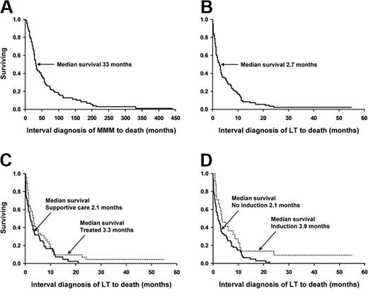 Figure 1. Kaplan-Meier survival curves of 91 patients with myelofibrosis with myeloid metaplasia. The survival curves show data from (A) the diagnosis of myelofibrosis with myeloid metaplasia (whole cohort); (B) the time of leukemic transformation (whole cohort); (C) the time of leukemic transformation (stratified by having received treatment versus supportive care alone); and (D) the time of leukemic transformation (stratified by having received induction chemotherapy).