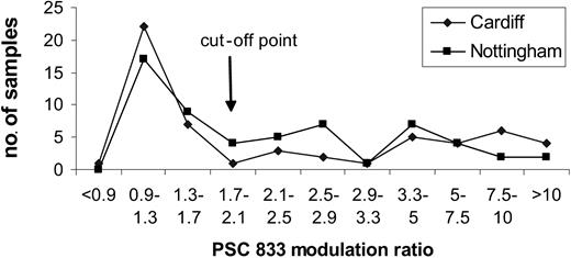 Figure 1. Distributions of PSC 833 modulation ratios analyzed in 2 centers.