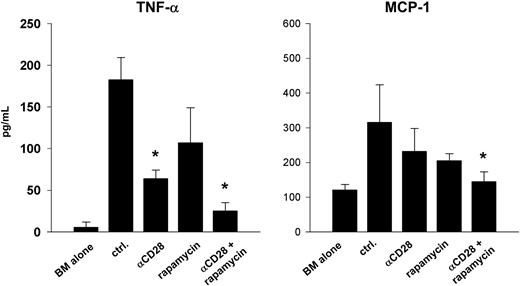 Figure 5. Rapamycin and anti-CD28 mAb reduce serum levels of inflammatory cytokines. Lethally irradiated (1000 cGy) B10.BR recipients were given transplants of 15 × 106 T-cell–depleted marrow cells from B6 donors plus 15 × 106 splenocytes from B6.Ly5.1 donors or marrow alone. Recipients of marrow and splenocytes were treated intraperitoneally with either control solvent (ctrl.), anti-CD28 mAb at 100 μg × 1 day (αCD28), rapamycin at 1.5 mg/kg × 14 days (rapamycin) or the combination of both (αCD28 + rapamycin). Serum cytokine levels were drawn on day 14. Asterisks denote significant differences compared with control treatment. Groups contained 3 to 4 recipients. Data are displayed as means ± SD and are representative of 2 replicate experiments.