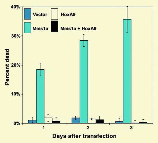 Coexpression of HoxA9 abrogates Meis1a-mediated but not Pbx1b-mediated apoptosis. See the complete figure in the article beginning on page 1222.
