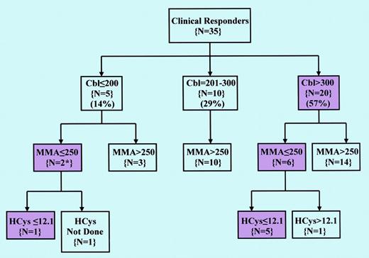 Pattern of Cbl, MMA, and HCys values in patients with clinical responses to Cbl therapy. See the complete figure in the article beginning on page 978.
