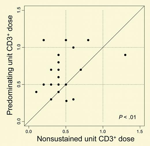Comparison of the infused CD3+ dose of the unit predominating in donor engraftment (y-axis) versus the nonsustained unit (x-axis). See the complete figure in the article beginning on page 1343.