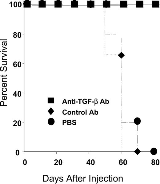 Figure 2. In vivo treatment with anti–TGF-β prevents death from LPD. SCID mice were injected with 50 million PBLs as described in “Materials and methods.” Animals received either PBS (•; n = 3), isotype 100 μg control antibody (♦; n = 5), or 100 μg anti–TGF-β (▪; n = 5) every other day for the duration of the experiment. Animals were confirmed to be engrafted by the presence of more than 750 μg/mL human IgG in their sera and were monitored for LPD development. Survival time was determined for each group. When animals died or became moribund, flow cytometry was performed to confirm the development of LPD. As shown, all control animals (PBS or isotype control antibody) died within 70 days, whereas animals treated with anti–TGF-β antibody survived more than 80 days. The differences in survival were highly significant (P = .004 for PBS versus anti–TGF-β and P = .002 for isotype control versus anti–TGF-β).