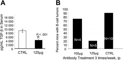 Figure 3. Effect of anti–TGF-β on TGF-β and incidence of LPD. (A) Anti-TGF-β neutralizes TGF-β in vivo. The hu PBL-SCID mice were given injections of 125 μg anti–TGF-β antibody (A411) or PBS 3 times per week. Serum samples were tested at week 6 for the presence of TGF-β by ELISA. Data are shown as mean pg/mL TGF-β derived from triplicate determinations, 5 mice/group. Error bars indicate standard deviation. (B) Anti-TGF-β reduces incidence of LPD in a dose-dependent manner. The hu PBL-SCID mice were treated with 100 μg or 125 μg anti–TGF-β antibody A411 or mouse IgG 3 times per week for 9 weeks. At harvest, the presence of B-cell tumors was assessed visually and confirmed by flow cytometry. (ip indicates intraperitoneally.)