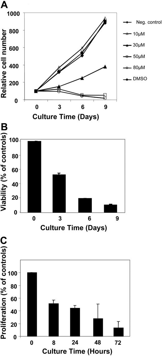 Figure 1. Antiproliferative effect of BIBR1532 in JVM13 leukemia cell line. (A) JVM13 cells were cultured for 9 days in RPMI medium supplemented with increasing concentrations of BIBR1532. Cells were counted at indicated time points using trypan blue exclusion assay. (B) The viability of JVM13 cells treated with 80 μM was determined at indicated time points using forward scatter (FSC)/side scatter (SSC) pattern of FACS analysis. A gradual decrease in viability was observed with cells cultured in the presence of 80 μM BIBR1532. Values represent means and SEM from triplicates. (C) Proliferation of JVM13 cells was determined using WST-1 assay.36 Bars represent the proliferation of cells cultured in the presence of 80 μM BIBR1532 as percentage of controls at indicated time points. Values are means and SEM from triplicates.