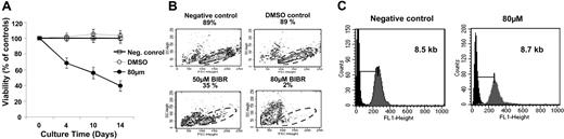 Figure 2. Antiproliferative effect of BIBR1532 in primary CLL cells. (A) Primary CLL cells were cultured in complete RPMI for 14 days supplemented with 80 μM BIBR1532. As previously reported,34 viability was determined using the DiOC6/PI assay at indicated time points and is expressed as percentage of the controls. Values are means ± SEM (n = 20). (B) FSC/SSC pattern is shown for a representative CLL patient sample measured by day 14 using FACS analysis. Gated cells represent the viable cells at the end of culture. (C) The mean telomere length was measured using flow-FISH technique.35 Representative telomere fluorescence histograms of one CLL patient sample are demonstrated following treatment of BIBR1532 and of DMSO (control cells) for 14 days. Telomere fluorescence intensity was calculated by subtracting the mean background fluorescence (gray) from the corresponding mean fluorescence provided by the telomere-specific probe (black).