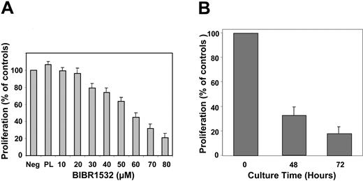 Figure 3. Antiproliferative effects of BIBR1532 in primary AML blasts. (A) Mononuclear bone marrow cells from AML patients (n = 9; Table 3) were plated in 96-well plates with indicated concentrations of BIBR1532. WST-1 reagent was added after 72 hours for the determination of proliferation, which is expressed as a percentage of the controls ± standard deviation of the mean (SDM). Experiments were performed in triplicate. (B) BIBR1532 (80 μM) induced a gradual decrease of proliferation within 72 hours (> 80%). Bars represent means of percentage of proliferation measured by WST-1 assay at the indicated time points, ± SDM (n = 9). PL indicates placebo (DMSO).