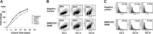 Figure 4. Proliferation and viability of normal hematopoietic progenitor cells. (A) CD34+ cells enriched from cord blood samples (n = 7) were cultured in the presence of BIBR1532 in serum-free medium supplemented with cytokines (SCF, Flt, IL-3, IL-6, and G-CSF). At the indicated time intervals, viable cells were counted using trypan blue exclusion assay. Note that cell expansion was moderately reduced only at drug concentrations of 160 μM. Experiments were performed in duplicates. (B) Viability was measured using FSC/SSC pattern and DiOC6/PI staining at the indicated time points. FACS diagrams represent the nontreated control cells, the DMSO-treated cells (not shown), and the cells cultured with 80 μM BIBR1532. There was no decrease in cell viability of cells cultured under presence of 80 μM BIBR1532 compared with negative and DMSO controls at any time point of culture. (C) The mean telomere length was measured in peripheral blood stem cells (CD34+ leukapheresis sample) following treatment with BIBR1532. Representative telomere fluorescence histograms analyzed at indicated time points are shown, which illustrate no substantial difference in the mean telomere length of treated compared with untreated cells.