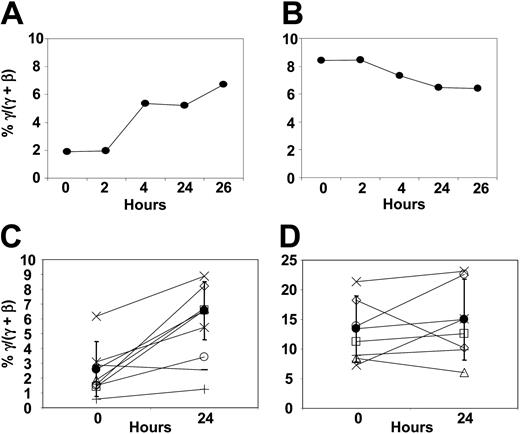 Figure 1. The rapid reticulocyte γ-globin response. (A-B) Kinetics in a representative patient with SCD responsive to butyrate: γ-globin protein chain synthesis (A) and γ-globin mRNA (B). (C-D) Reticulocyte γ-globin protein chain synthesis (C) and γ-globin mRNA (D), respectively, in 5 patients responsive to butyrate (○, ▵, □, ×, ⋄) and 2 patients not responsive to butyrate (+,-)(•). Mean ± 1 SD.