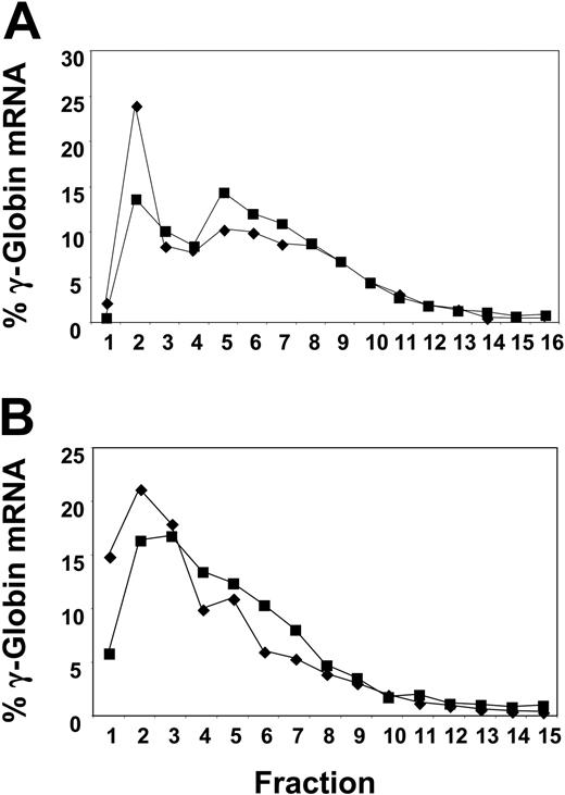 Figure 2. Alteration in the polysomal distribution of γ-globin mRNA in reticulocytes subsequent to butyrate therapy. Before therapy (♦) and at 24 hours (▪). Fractions 1 and 2 are the prepolysomal region; fractions 5 to 8, the 1 to 3 ribosomal region. (A) Analysis of γ-globin mRNA from reticulocytes from a representative patient with SCD responsive to butyrate. (B) Analysis of γ-globin mRNA from reticulocytes from another representative patient with SCD responsive to butyrate.