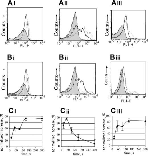 Figure 2. Increase in ERP5 cell-surface expression in a concentration- and time-dependent manner in response to platelet stimulation by convulxin, collagen, or thrombin. (A) Concentration dependence with 90-second stimulation. (i) Stimulation by convulxin (Cvx). Basal level is indicated by filled histogram; stimulation with 10 ng/mL Cvx, by an empty histogram; and stimulation with 40 ng/mL Cvx, by an empty dotted-line histogram. (ii) Stimulation with collagen (Coll). Basal level is indicated by a filled histogram; stimulation with 25 μg/mL Coll, by an empty histogram; and stimulation with 100 μg/mL Coll, by an empty dotted-line histogram. (iii) Stimulation with thrombin (Thr). Basal level is indicated by filled histogram; stimulation with 0.2 U/mL Thr, by an empty histogram; and stimulation with 1.0 U/mL Thr, by an empty dotted-line histogram. (B) Time dependence. (i) Basal level is indicated by filled histogram; 45-second stimulation with 40 ng/mL Cvx by an empty histogram; and 300-second stimulation with 40 ng/mL Cvx, by an empty dotted-line histogram. (ii) Stimulation by Coll. Basal level is indicated by a filled histogram; 45-second stimulation with 25 μg/mL Coll by an empty histogram; and 300-second stimulation with 25 μg/mL Coll, by an empty dotted-line histogram. (iii) Stimulation by Thr. Basal level is indicated by a filled histogram; 45-second stimulation with 1.0 U/mL Thr, by an empty histogram; and 300-second stimulation with 1.0 U/mL Thr, by an empty dotted-line histogram. (C) Normalized plots for the increase in cell-surface exposure observed for ERP5 over time are given for convulxin (i), collagen (ii), and thrombin (iii). Data are presented as mean ± standard error (SE) (n = 3), where 100% represents the maximal response detected.