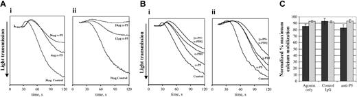 Figure 4. Inhibition of platelet aggregation by an inhibitory antibody for ERP5. Platelets (4 × 108/mL) were incubated with anti-ERP5 IgG or control IgG at the given concentrations for 2.5 minutes prior to addition of agonist. Prior to the addition of antibodies, platelets were preincubated with a saturating concentration of an F(ab′) fragment of the IV.3 protein to prevent signaling through the FcγRIIa receptor. Control IgG was purified from the preimmune serum of the animal in which antibodies were raised. (A) Concentration effect of inhibitory antibodies. (i) Concentration effect of 2.5 μg/mL collagen incubated with preimmune IgG (36 μg/mL); anti-ERP5 antibody (6 μg/mL); or anti-ERP5 antibody (36 μg/mL). (ii) Concentration effect of 30 ng/mL convulxin incubated with preimmune IgG (24 μg/mL); anti-ERP5 antibody (12 μg/mL); or anti-ERP5 antibody (24 μg/mL). (B) Additive effect of inhibitory antibodies for ERP5 and PDI. (i) Additive effect of 4.0 μg/mL collagen incubated with preimmune IgG (36 μg/mL); anti-ERP5 (12 μg/mL) plus preimmune IgG (19 μg/mL); anti-PDI (6 μg/mL) plus preimmune IgG (19 μg/mL); or anti-ERP5 (12 μg/mL) plus anti-PDI (6 μg/mL). (ii) Additive effect of 150 ng/mL convulxin incubated with preimmune IgG (36 μg/mL); anti-ERP5 (12 μg/mL) plus preimmune IgG (19 μg/mL); anti-PDI (6 μg/mL) plus preimmune IgG (19 μg/mL); or anti-ERP5 (12 μg/mL) plus anti-PDI (6 μg/mL). Traces shown are representative of those observed for at least 3 different donors. (C) Mobilization of calcium from intracellular stores. Ca2+ release was measured by Fura-2 fluorescence in platelets stimulated with convulxin (300 ng/mL, ▪) or collagen (4 μg/mL, ▦). Prior to stimulation, platelets were incubated with anti-ERP5 antibodies or control antibodies (24 μg/mL) from preimmune sera. Data are presented as mean ± SE for 3 separate experiments.